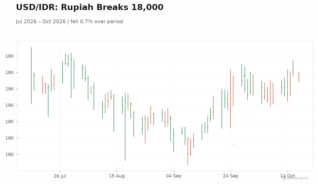 USD/IDR: Rupiah Breaks 18,000