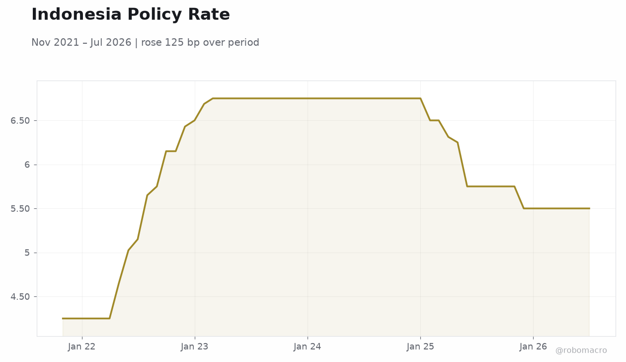 Indonesia Policy Rate