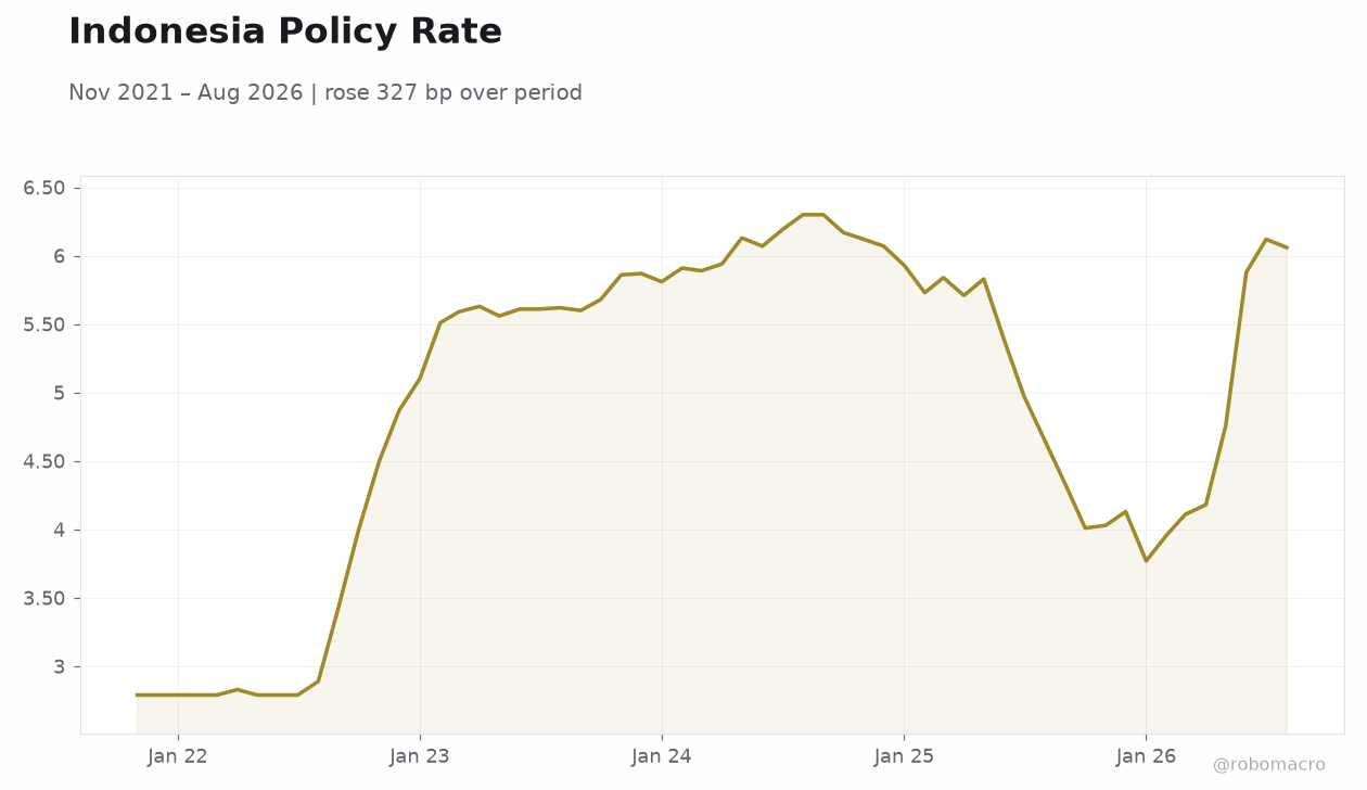 Indonesia Policy Rate