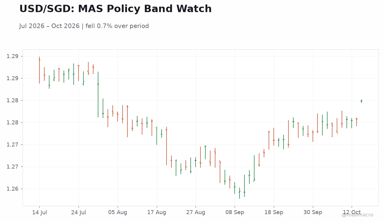 USD/SGD: MAS Policy Band Watch