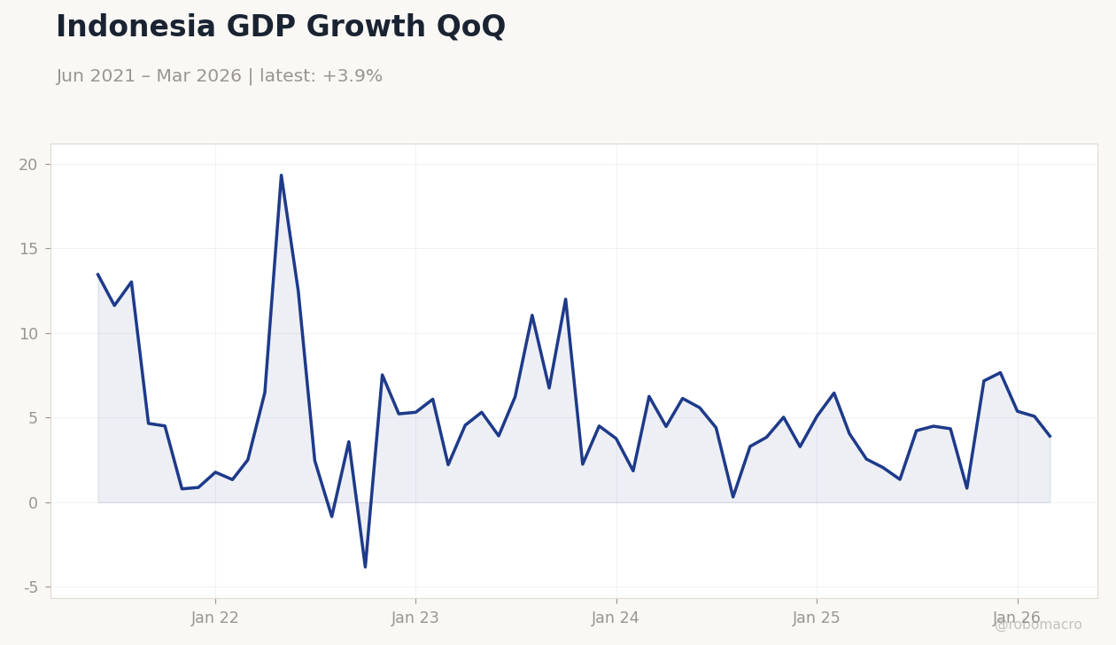 Indonesia GDP Growth QoQ