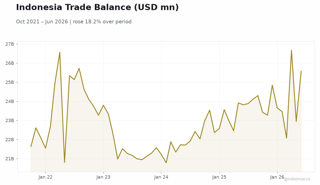 Indonesia Trade Balance (USD mn)