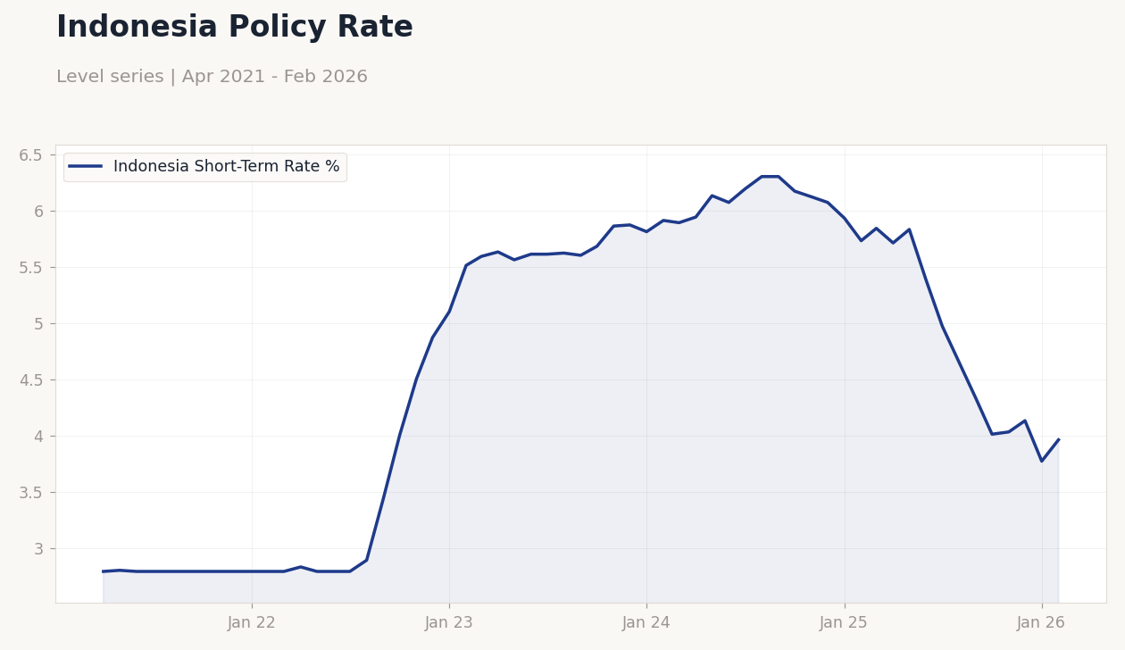 Indonesia Policy Rate