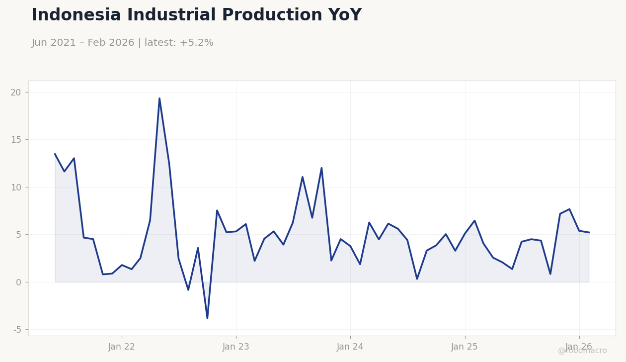 Indonesia Industrial Production YoY