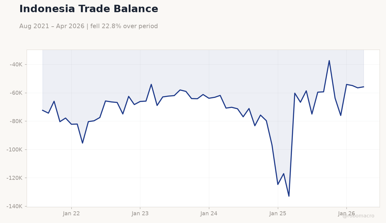 Indonesia Trade Balance