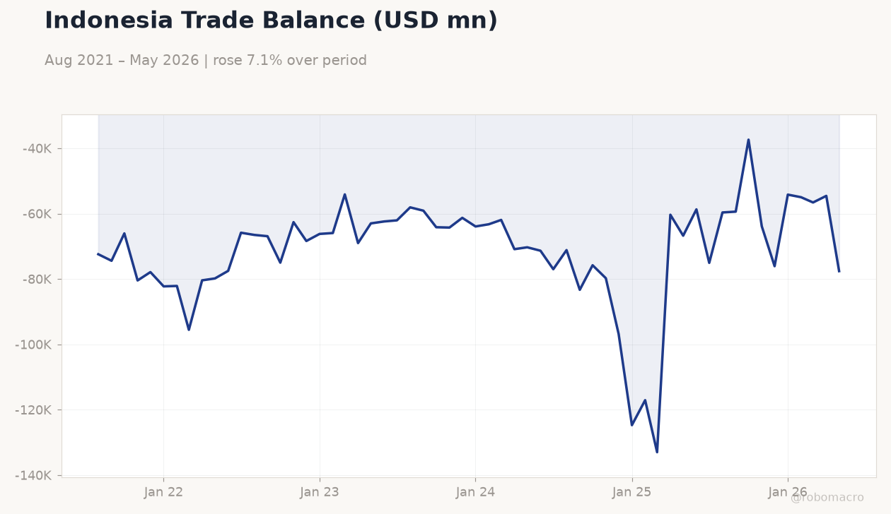 Indonesia Trade Balance (USD mn)