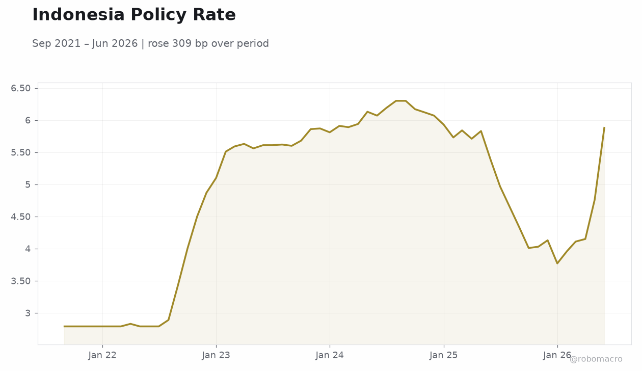 Indonesia Policy Rate