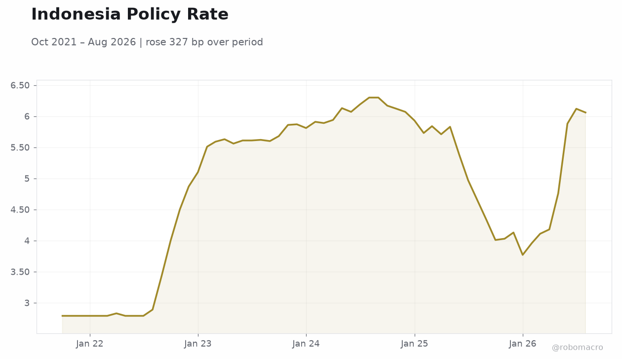 Indonesia Policy Rate