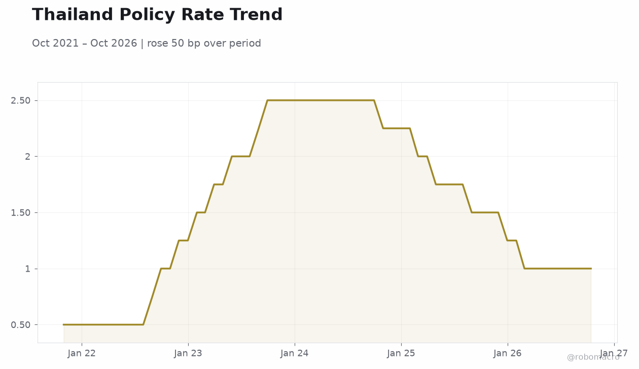 Thailand Policy Rate Trend