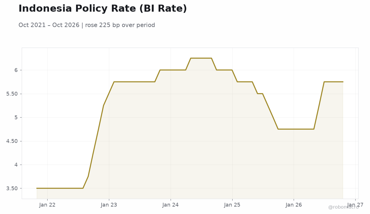 Indonesia Policy Rate (BI Rate)