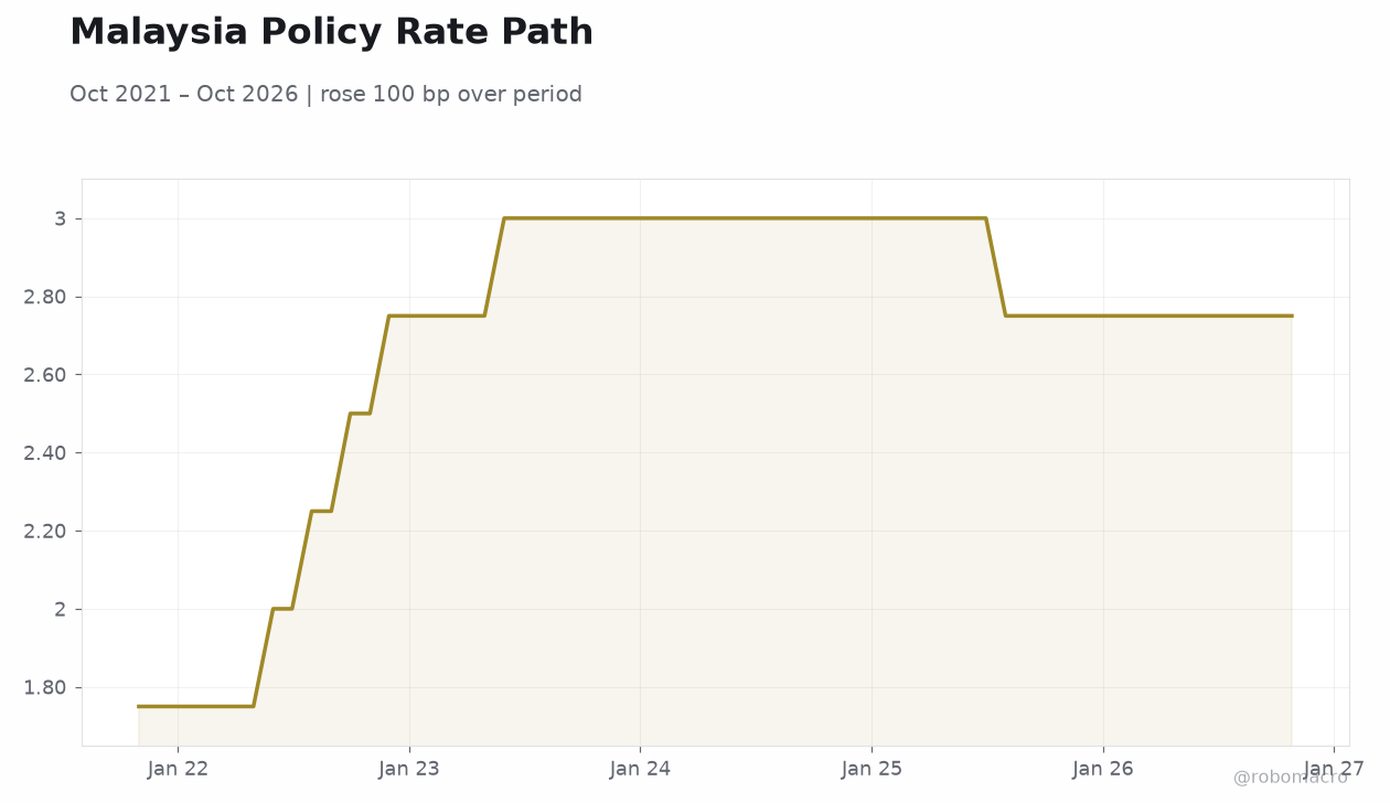 Malaysia Policy Rate Path