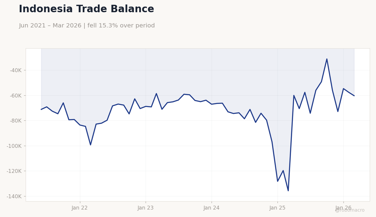 Indonesia Trade Balance