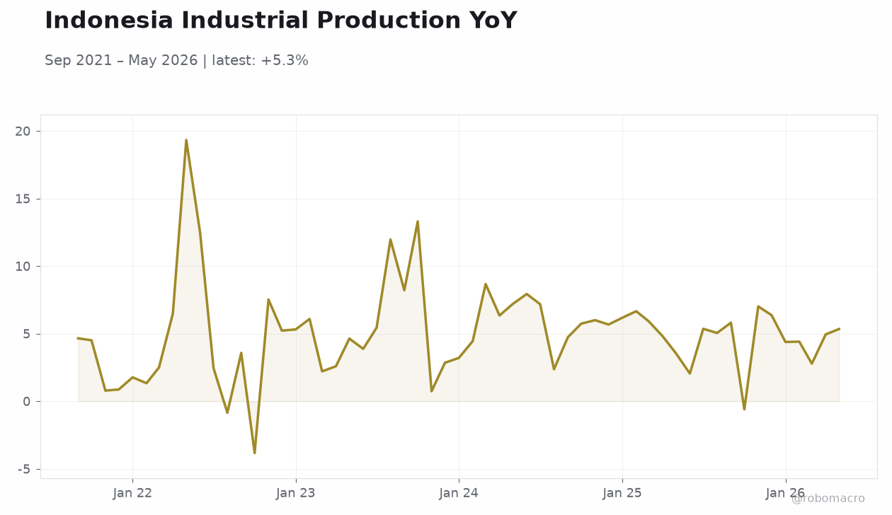 Indonesia Industrial Production YoY
