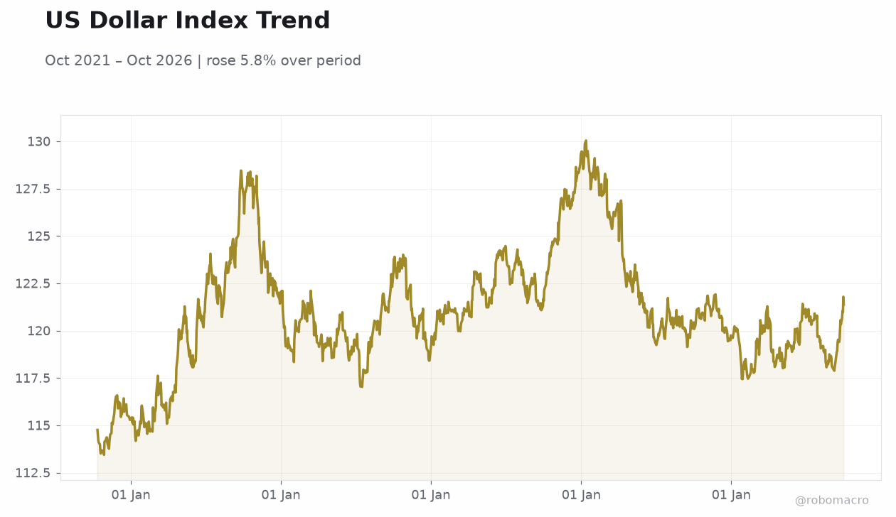 US Dollar Index Trend