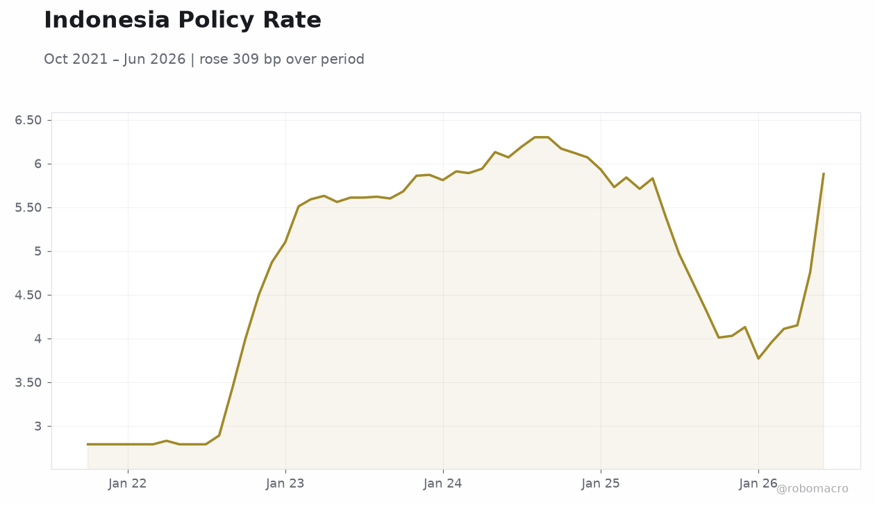 Indonesia Policy Rate