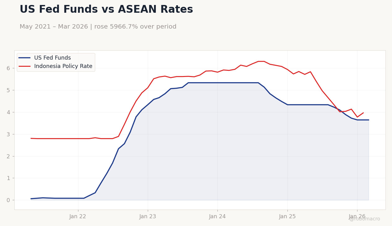 US Fed Funds vs ASEAN Rates