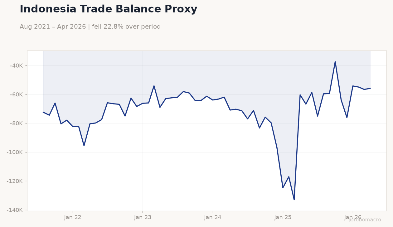 Indonesia Trade Balance Proxy