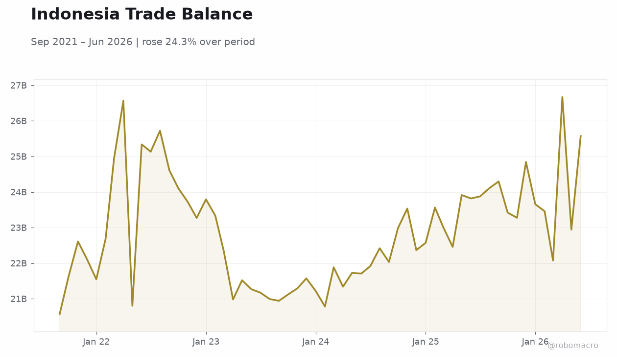 Indonesia Trade Balance