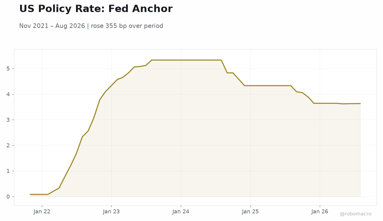 US Policy Rate: Fed Anchor