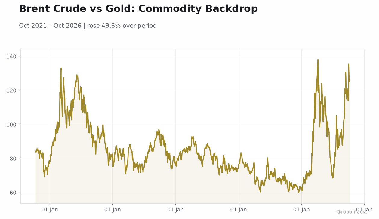 Brent Crude vs Gold: Commodity Backdrop