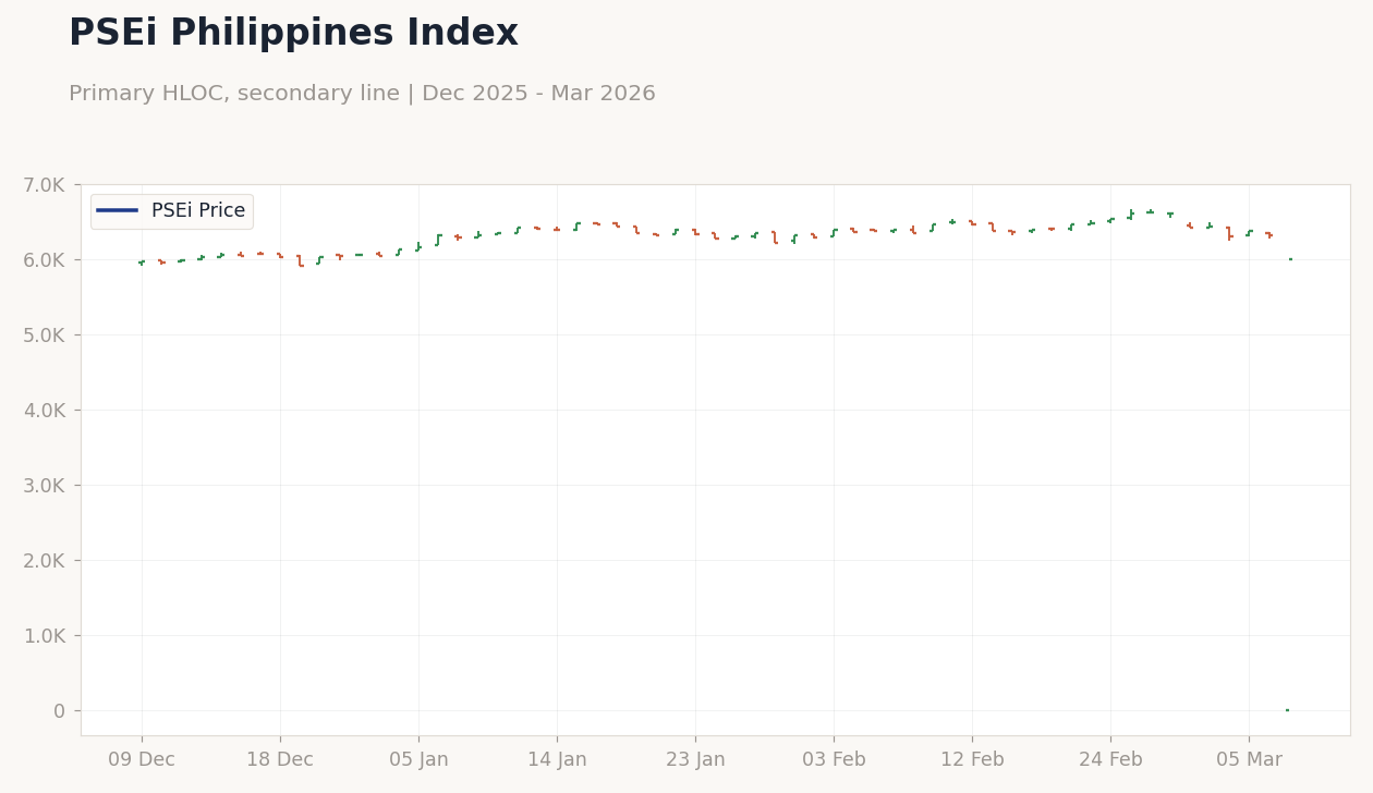 PSEi Philippines Index