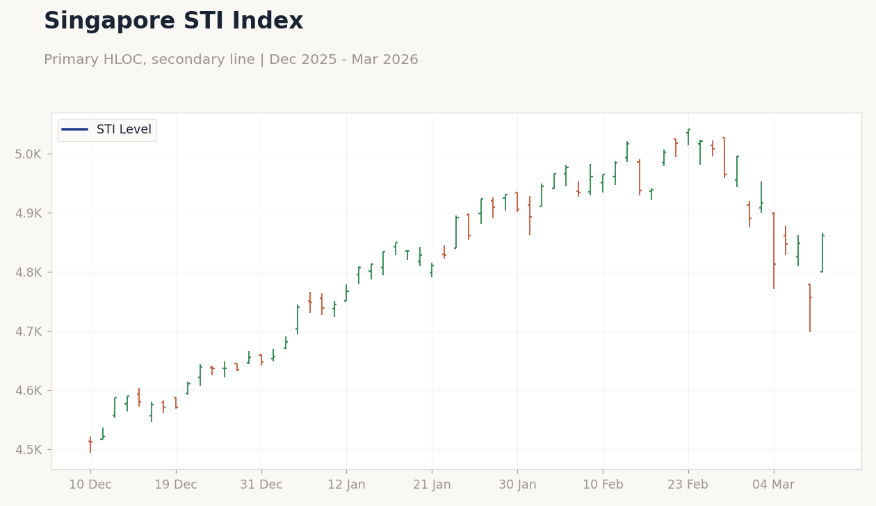 Singapore STI Index