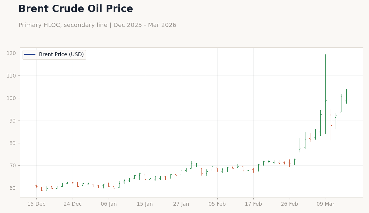 Brent Crude Oil Price