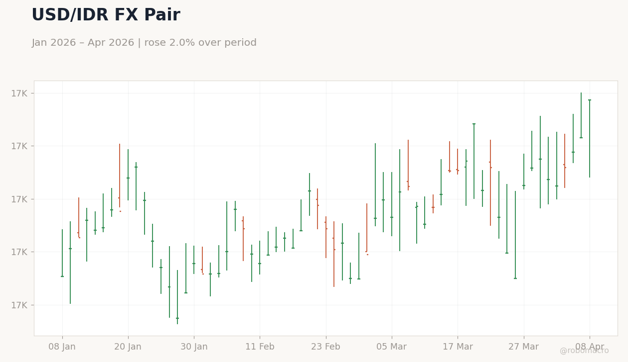 USD/IDR FX Pair