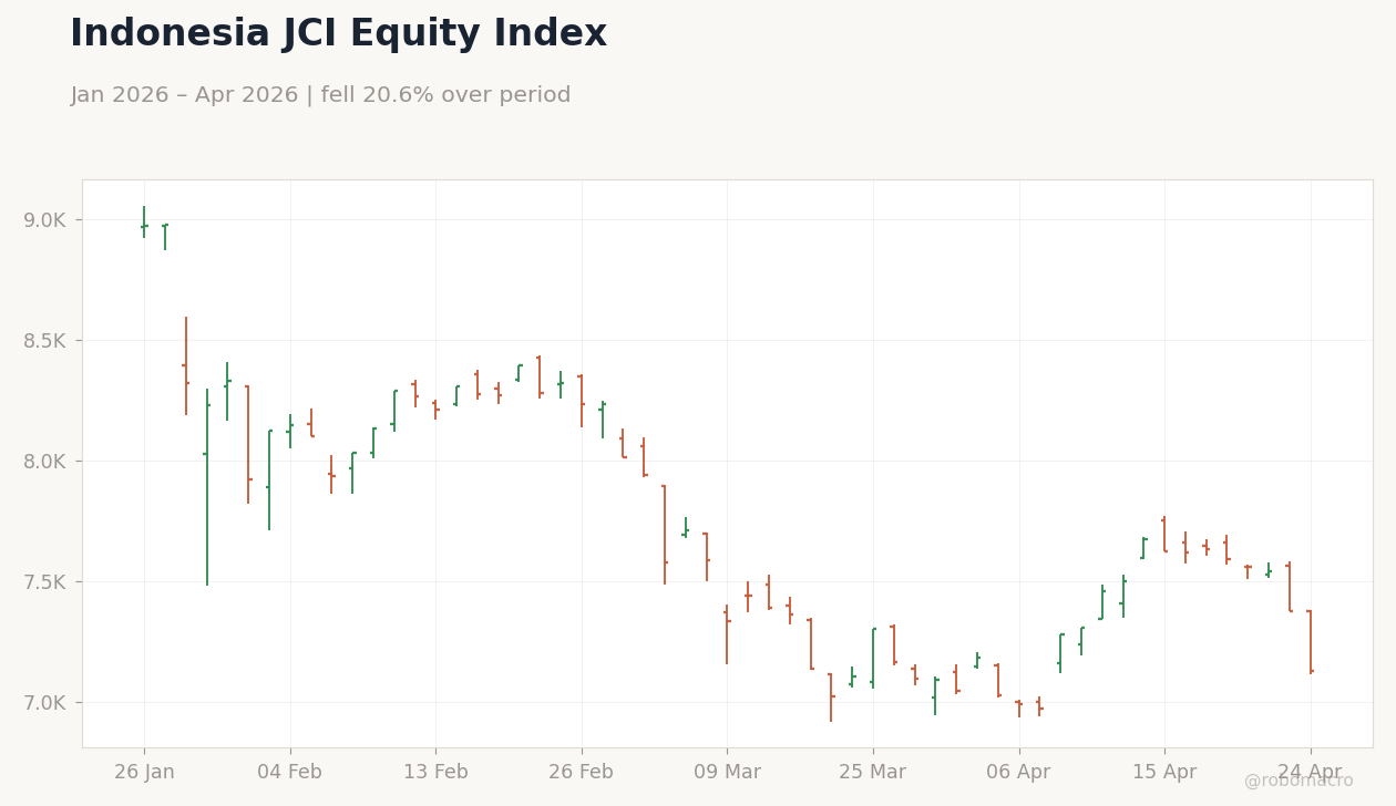 Indonesia JCI Equity Index