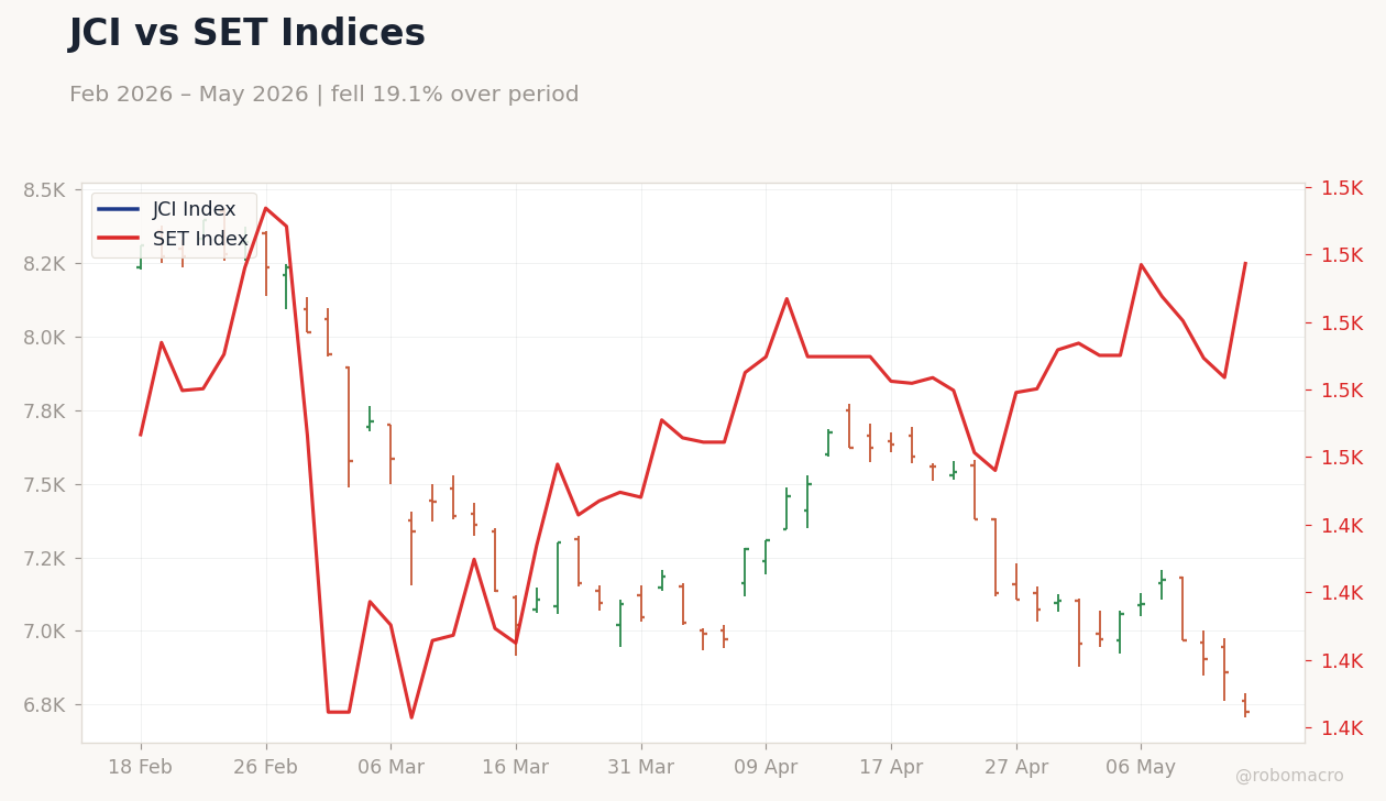 JCI vs SET Indices