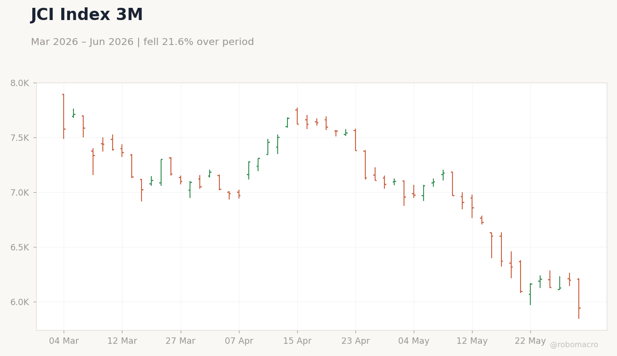 JCI Index 3M