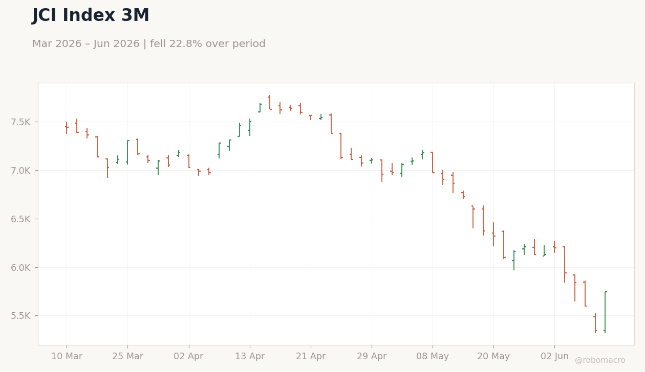 JCI Index 3M