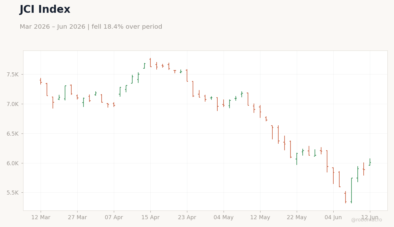 JCI Index
