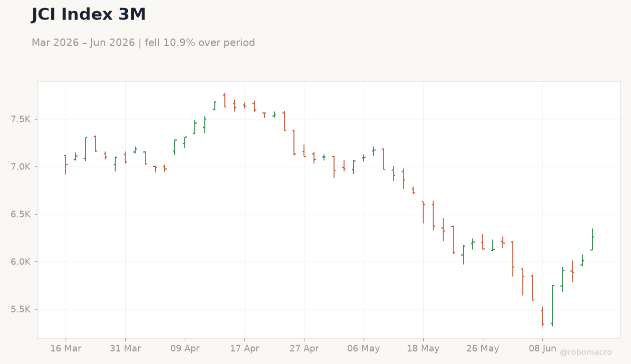 JCI Index 3M