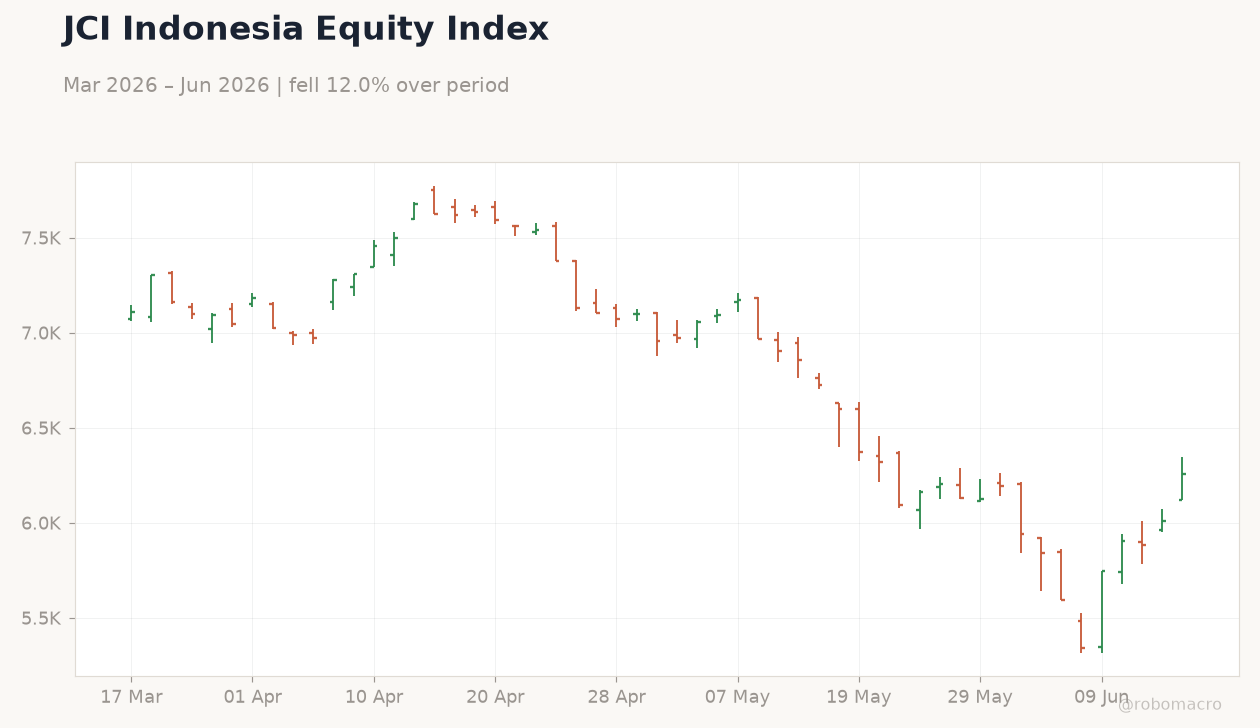 JCI Indonesia Equity Index