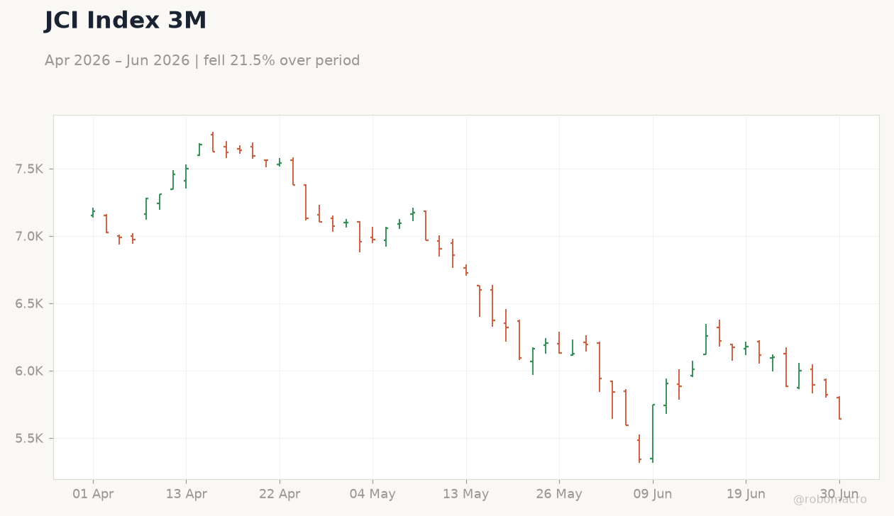 JCI Index 3M