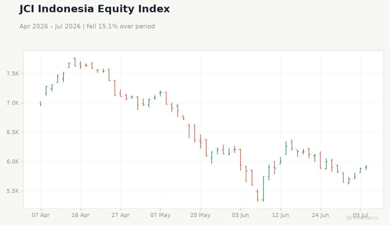 JCI Indonesia Equity Index