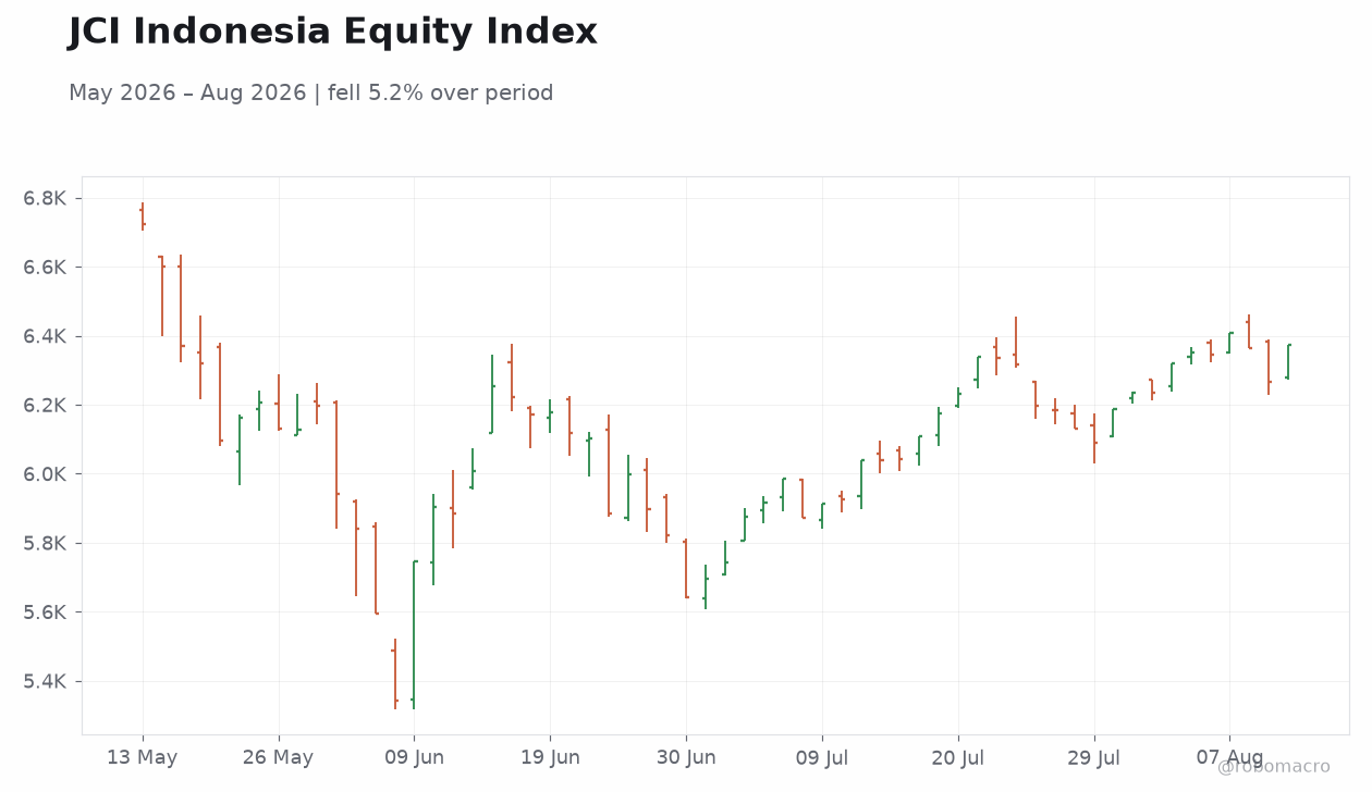JCI Indonesia Equity Index