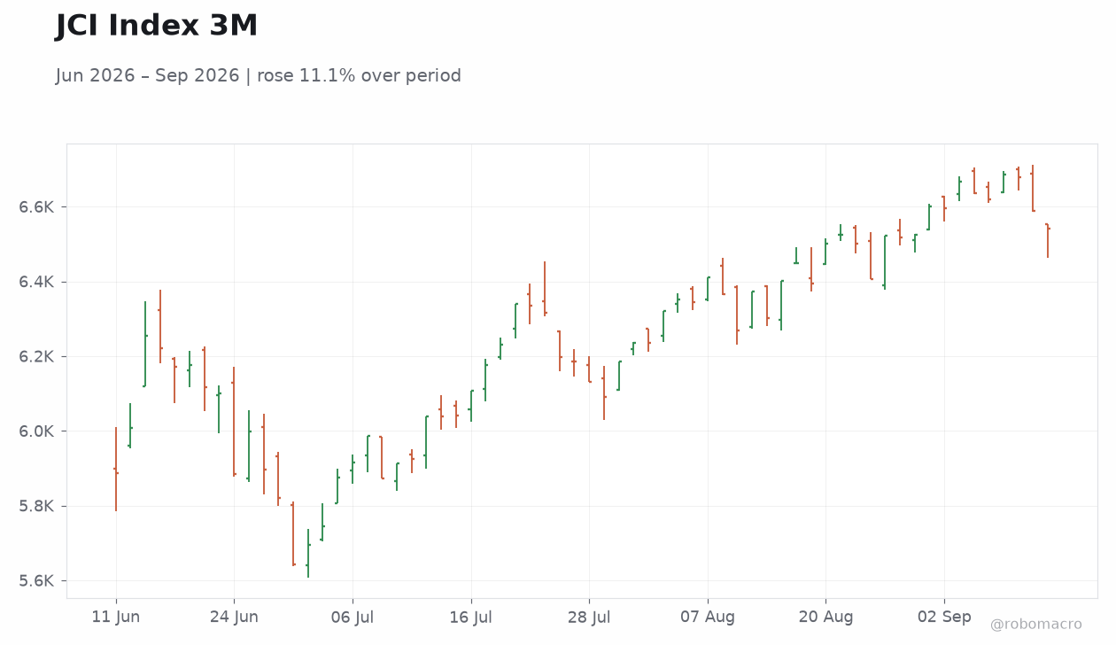 JCI Index 3M