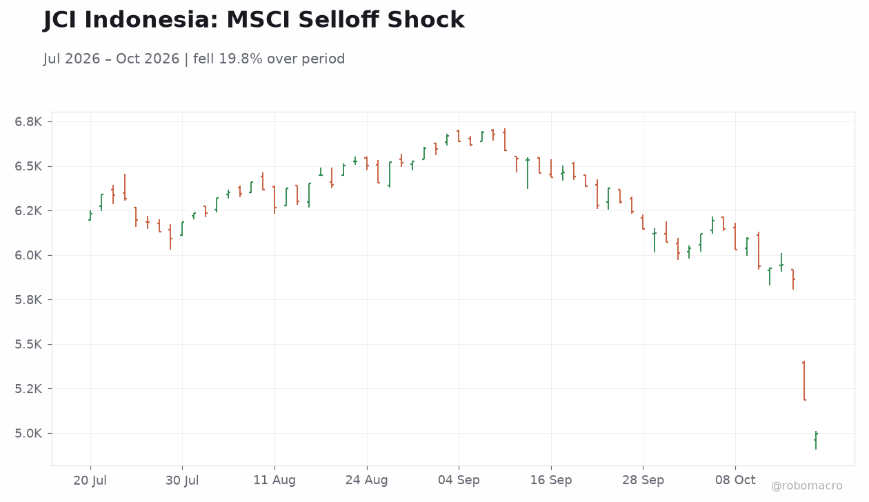 JCI Indonesia: MSCI Selloff Shock