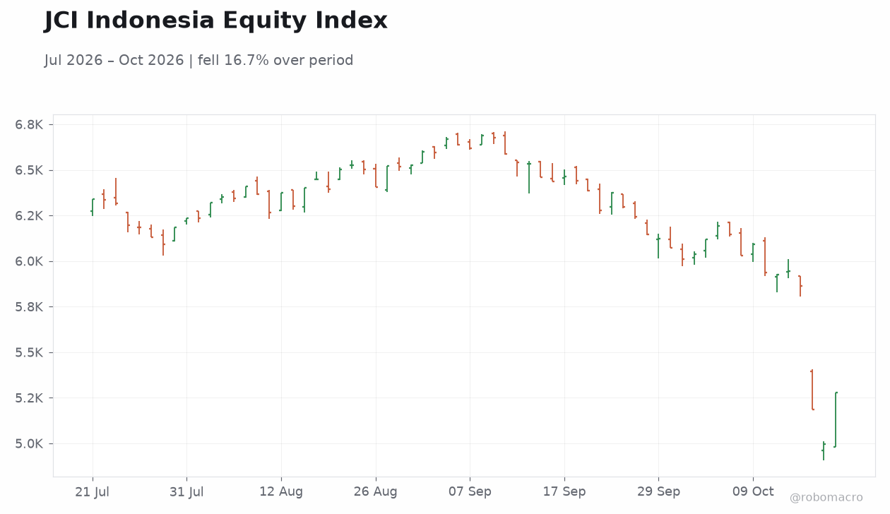 JCI Indonesia Equity Index