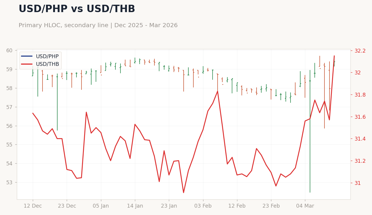 USD/PHP vs USD/THB
