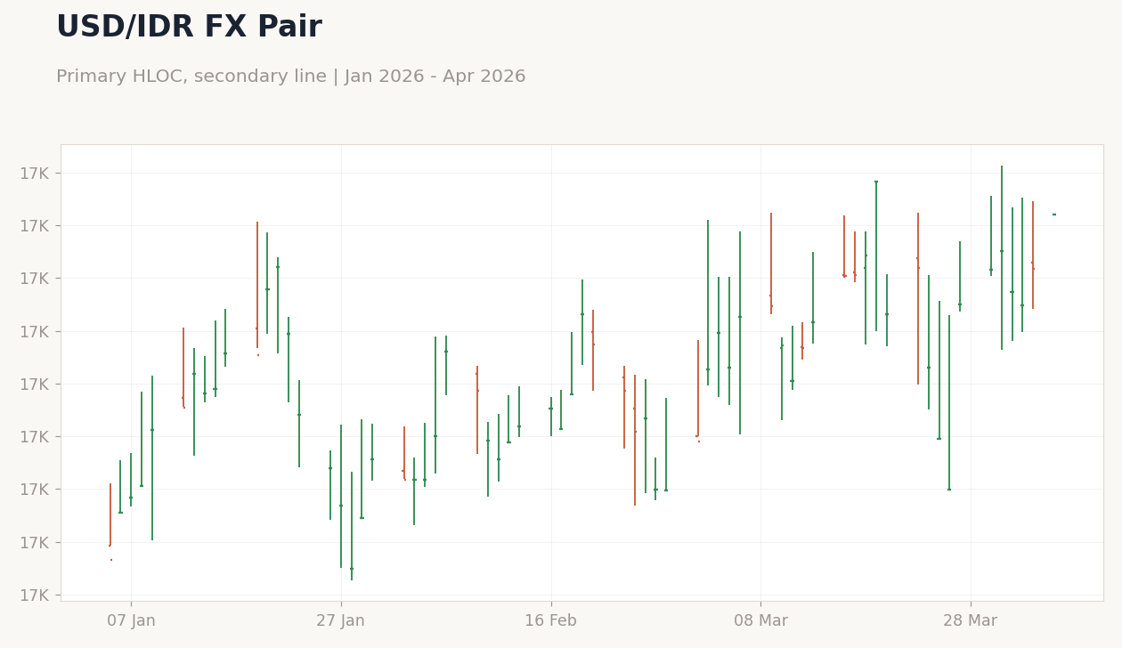 USD/IDR FX Pair