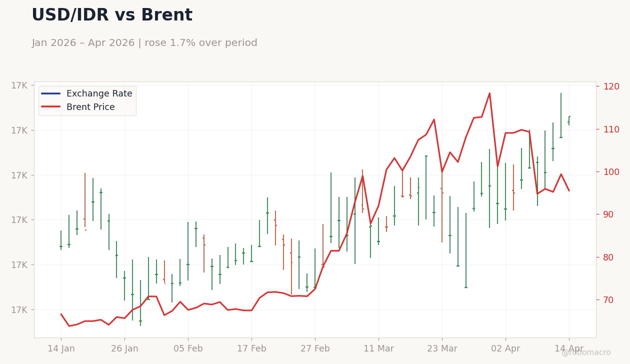 USD/IDR vs Brent