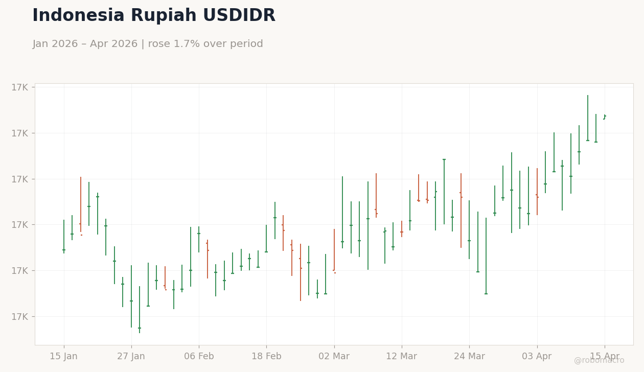 Indonesia Rupiah USDIDR