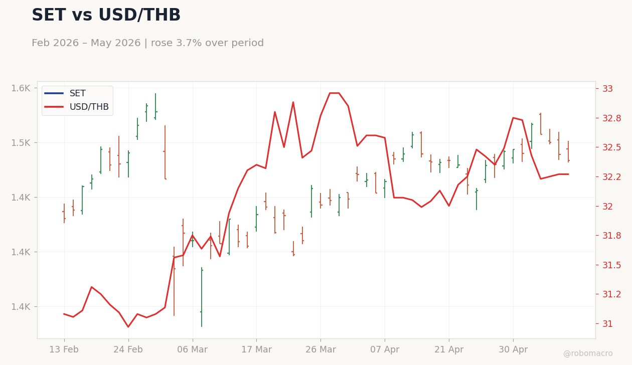 SET vs USD/THB
