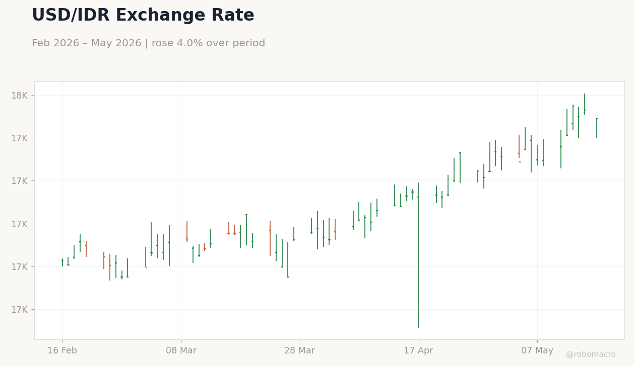 USD/IDR Exchange Rate