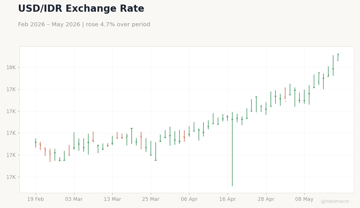 USD/IDR Exchange Rate