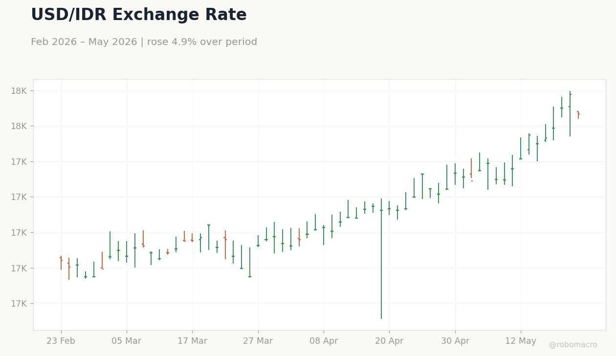 USD/IDR Exchange Rate