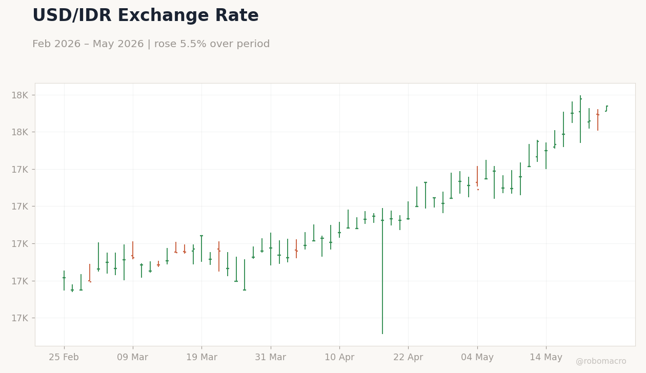 USD/IDR Exchange Rate